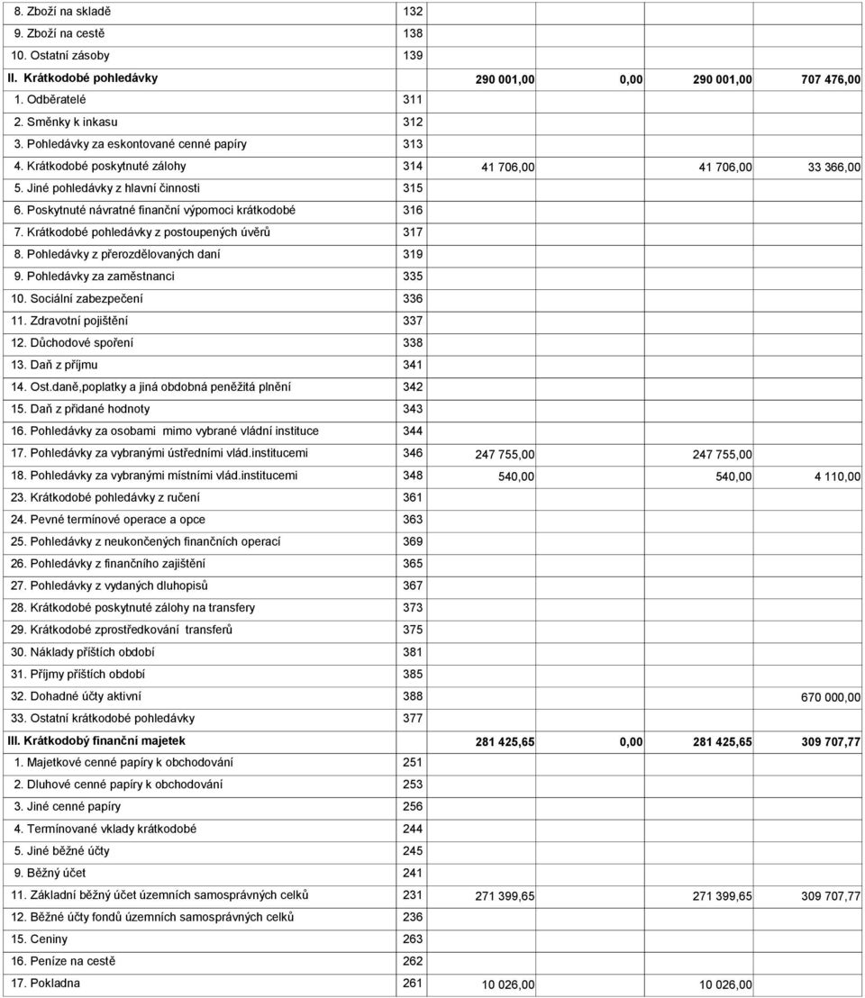 Poskytnuté návratné finanční výpomoci krátkodobé 316 7. Krátkodobé pohledávky z postoupených úvěrů 317 8. Pohledávky z přerozdělovaných daní 319 9. Pohledávky za zaměstnanci 335 10.