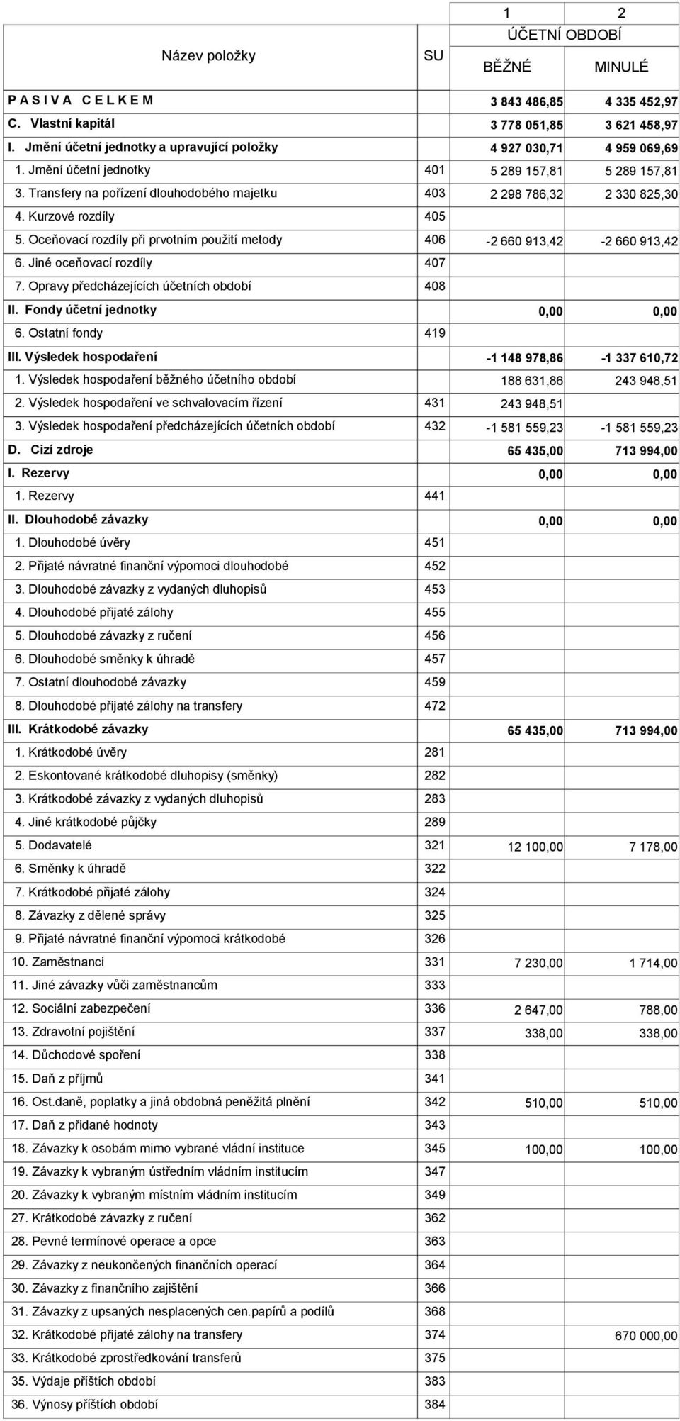 Transfery na pořízení dlouhodobého majetku 403 2 298 786,32 2 330 825,30 4. Kurzové rozdíly 405 5. Oceňovací rozdíly při prvotním použití metody 406-2 660 913,42-2 660 913,42 6.