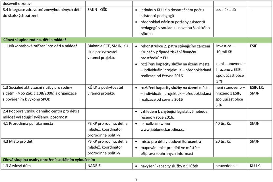 108/2006) a organizace s pověřením k výkonu SPOD 2.4 Podpora vzniku denního centra pro děti a mládež vyžadující zvýšenou pozornost KÚ LK a poskytovatel v rámci projektu 4.