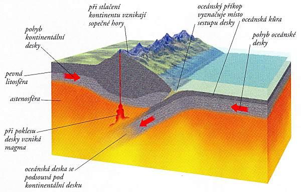 Jsou to zóny, ve kterých se podsunuje jedna deska pod druhou (většinou oceánská pod pevninskou).