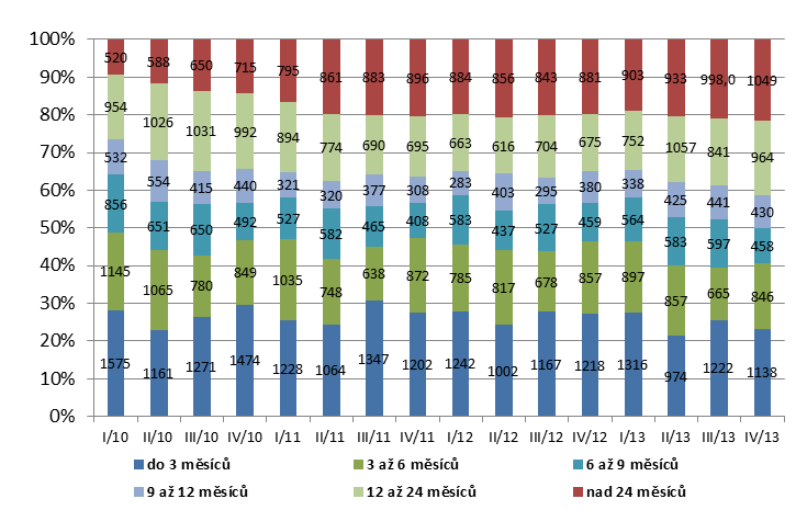 Rozdělení uchazečů podle délky evidence je uvedené v tabulce 10. Z údajů vyplývá, že na konci roku 2013 pobývalo nejvíce uchazečů v evidenci do 3 měsíců a více než 24 měsíců.