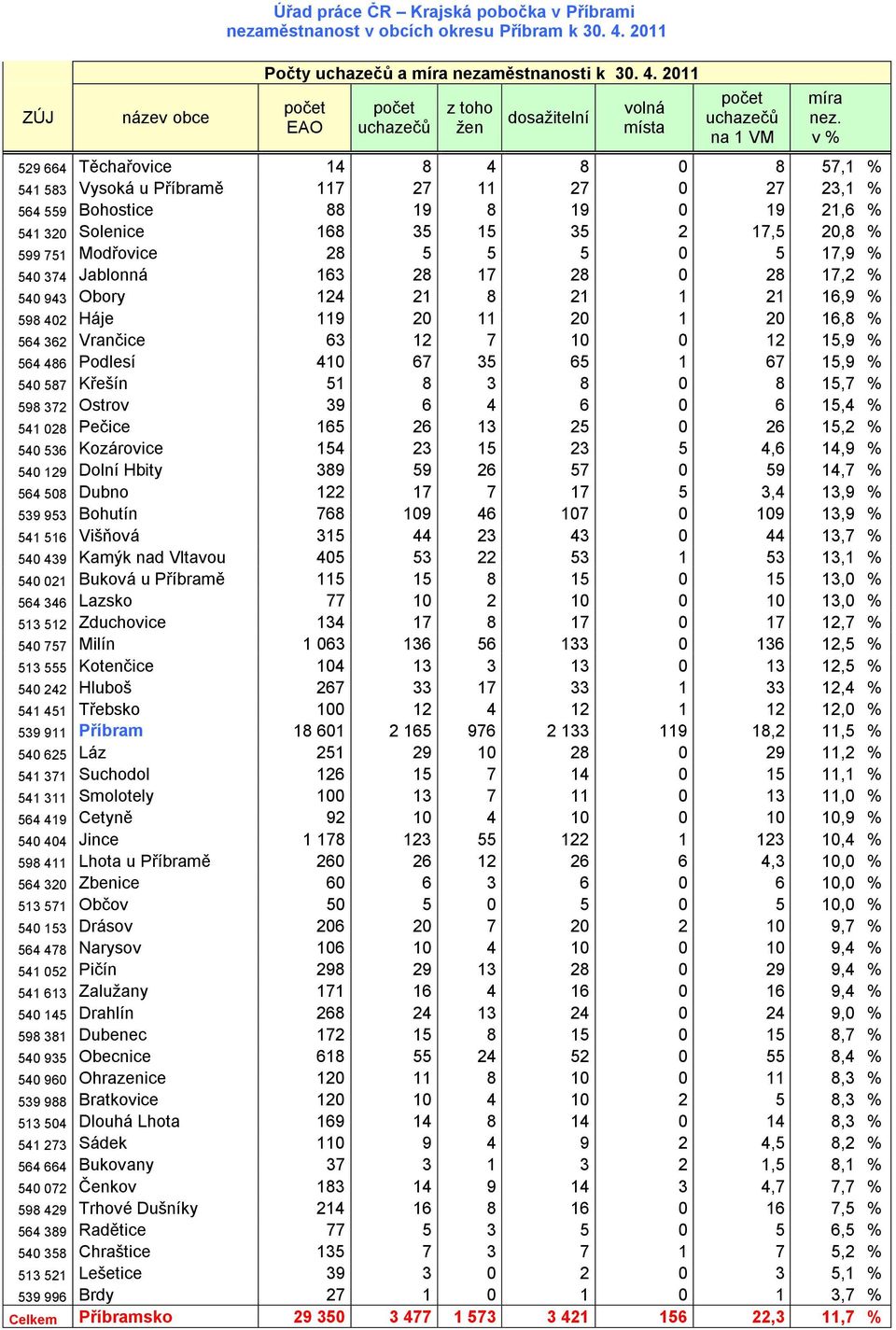 2011 529 664 Těchařovice 14 8 4 8 0 8 57,1 % 541 583 Vysoká u Příbramě 117 27 11 27 0 27 23,1 % 564 559 Bohostice 88 19 8 19 0 19 21,6 % 541 320 Solenice 168 35 15 35 2 17,5 20,8 % 599 751 Modřovice