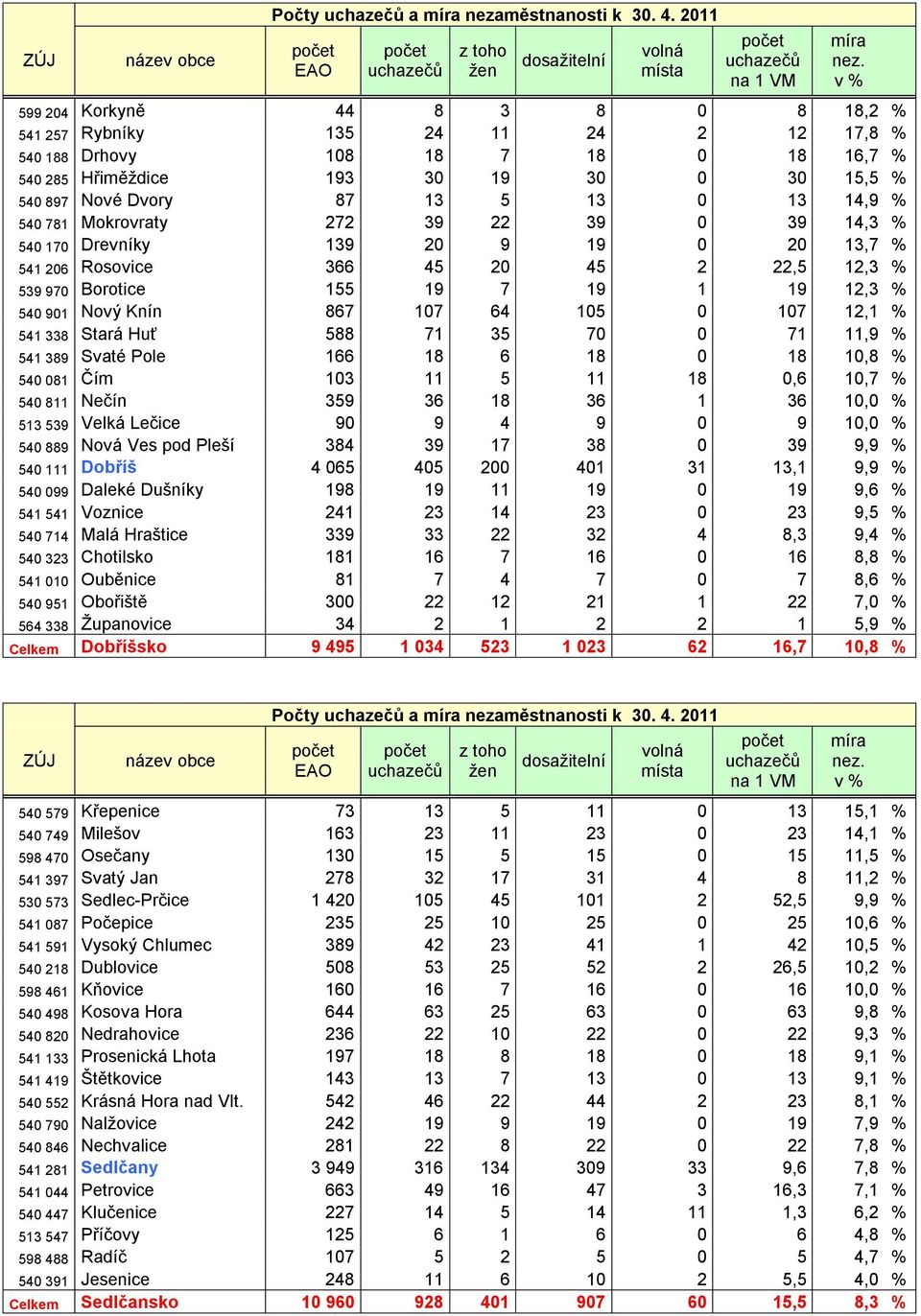 0 13 14,9 % 540 781 Mokrovraty 272 39 22 39 0 39 14,3 % 540 170 Drevníky 139 20 9 19 0 20 13,7 % 541 206 Rosovice 366 45 20 45 2 22,5 12,3 % 539 970 Borotice 155 19 7 19 1 19 12,3 % 540 901 Nový Knín