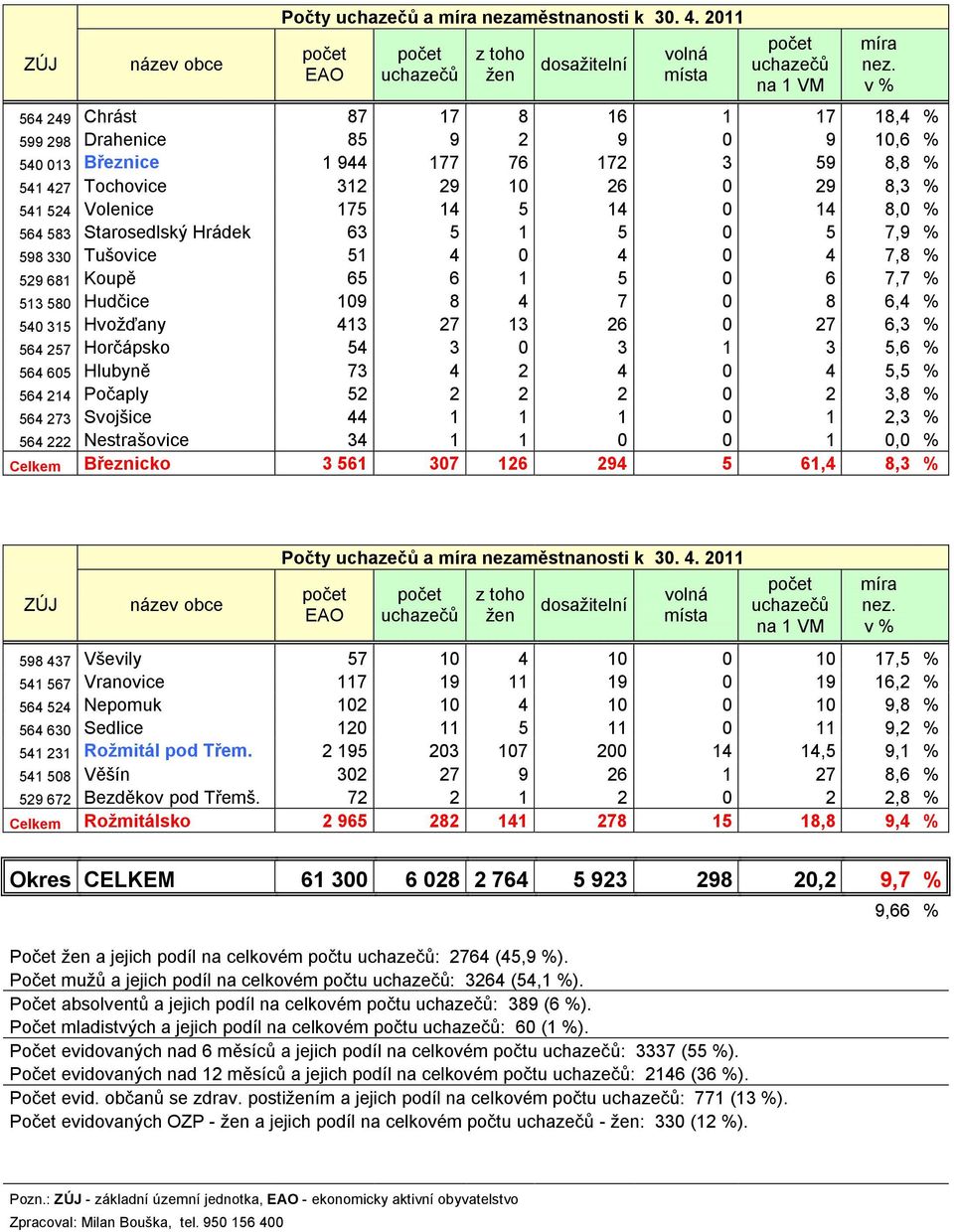 14 0 14 8,0 % 564 583 Starosedlský Hrádek 63 5 1 5 0 5 7,9 % 598 330 Tušovice 51 4 0 4 0 4 7,8 % 529 681 Koupě 65 6 1 5 0 6 7,7 % 513 580 Hudčice 109 8 4 7 0 8 6,4 % 540 315 Hvoţďany 413 27 13 26 0