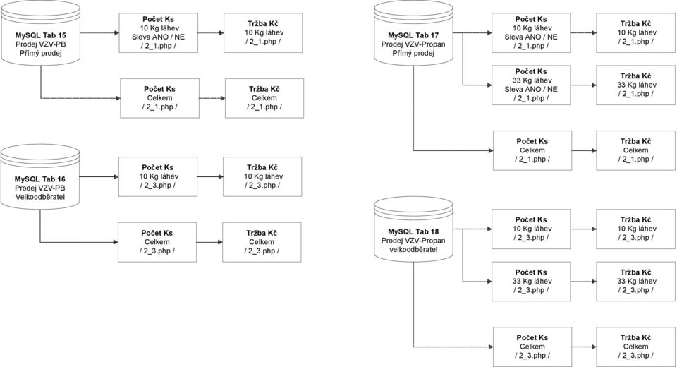 prodej MySQL Tab 16 Prodej VZV-PB