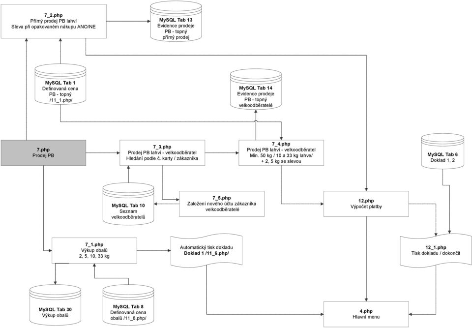 php Prodej PB lahví - velkoodběratel Min. 50 kg / 10 a 33 kg lahve/ + 2, 5 kg se slevou MySQL Tab 6 Doklad 1, 2 MySQL Tab 10 Seznam velkoodběratelů 7_5.