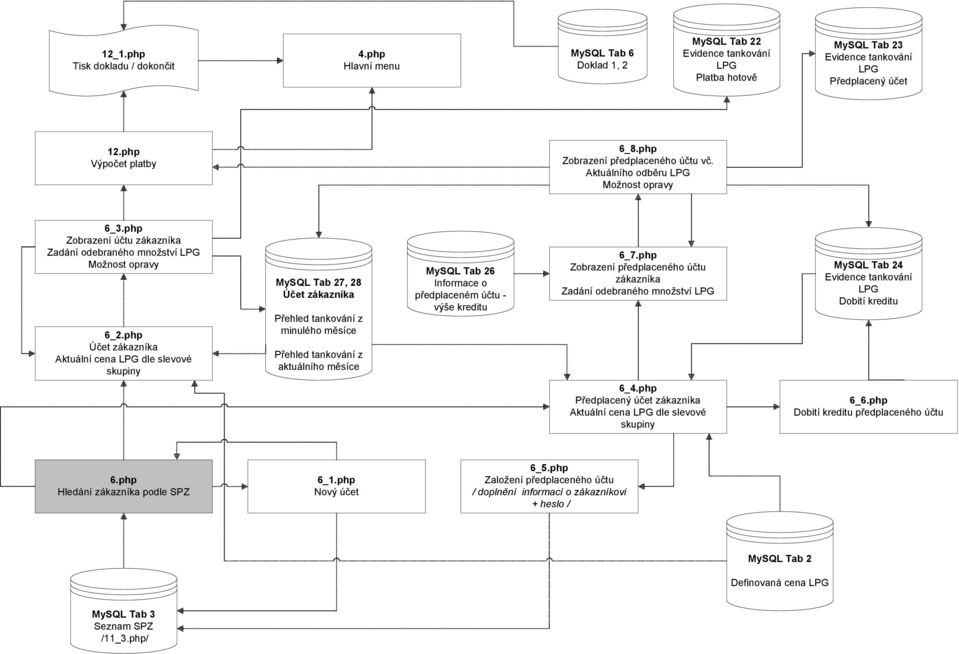 php Účet zákazníka Aktuální cena LPG dle slevové skupiny MySQL Tab 27, 28 Účet zákazníka Přehled tankování z minulého měsíce Přehled tankování z aktuálního měsíce MySQL Tab 26 Informace o