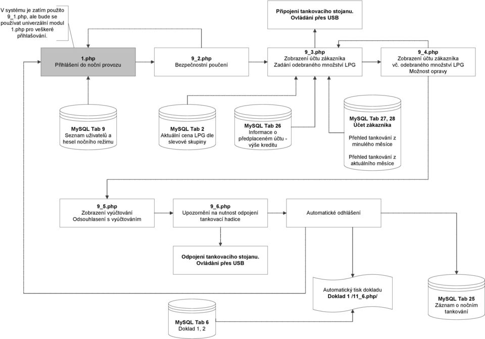 odebraného množství LPG Možnost opravy MySQL Tab 9 Seznam uživatelů a hesel nočního režimu MySQL Tab 2 Aktuální cena LPG dle slevové skupiny MySQL Tab 26 Informace o předplaceném účtu - výše kreditu