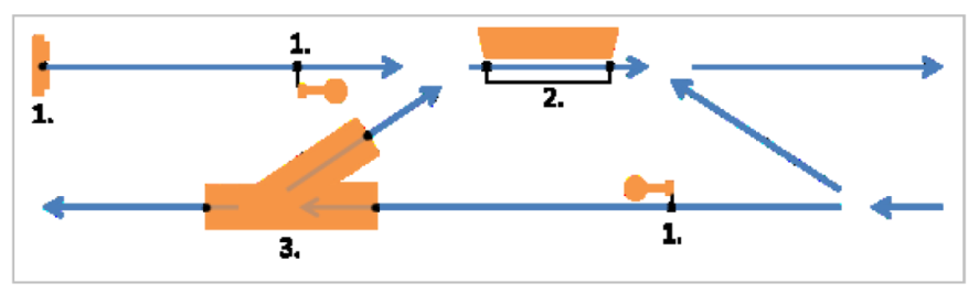 UKÁZKY MODELOVÁNÍ PROSTOROVÝCH OBJEKTŮ METODOU TRM model multilokality bodů UML popis přidruženého polohového systému <xs:documentation source="http://wiki.railml.org/index.php?