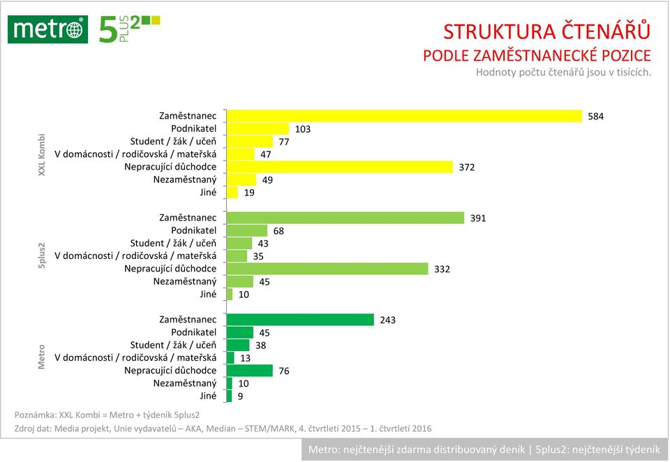 domácnosti / rodičovská / mateřská Nepracující důchodce Nezaměstnaný Jiné 10 19 13 10 9 47 49 43 35 45 45 38 77 68 76 103