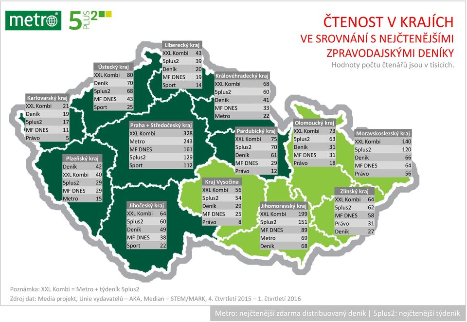 DNES 19 Sport 14 Královéhradecký kraj XXL Kombi 68 5plus2 60 Deník 41 MF DNES 33 Metro 22 Kraj Vysočina XXL Kombi 56 5plus2 54 Deník 29 MF DNES 25 Právo 8 Pardubický kraj XXL Kombi 75 5plus2 70 Deník