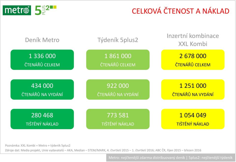 251 000 ČTENÁŘŮ NA VYDÁNÍ 280 468 TIŠTĚNÝ NÁKLAD 773 581 TIŠTĚNÝ NÁKLAD 1 054 049 TIŠTĚNÝ NÁKLAD Zdroje dat: