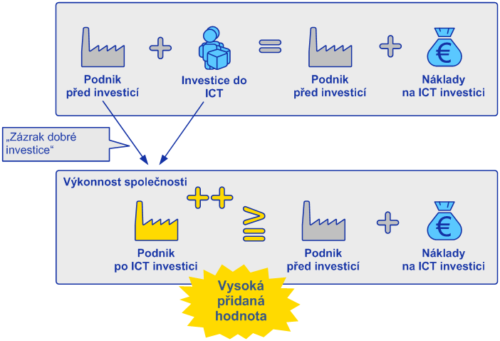 Podnik a