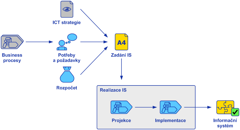 Zadání IS Konceptuální návrh řešení a realizace informačního systému ve smyslu rozsahu