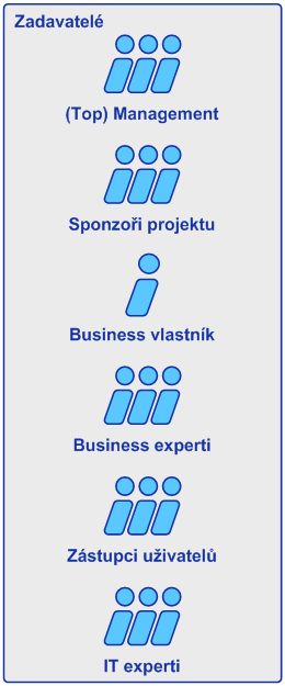 Pro koho je Zadání IS určeno Management Vlastníci business procesů IT útvar