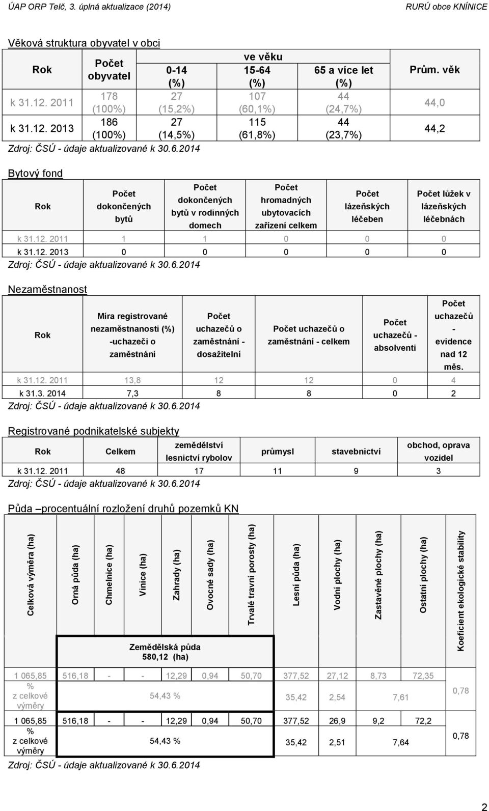 2011 178 27 (100%) (15,2%) k 31.12. 2013 186 27 (100%) (14,5%) ve věku 15-64 (%) 107 (60,1%) 115 (61,8%) 65 a více let (%) 44 (24,7%) 44 (23,7%) Prům.