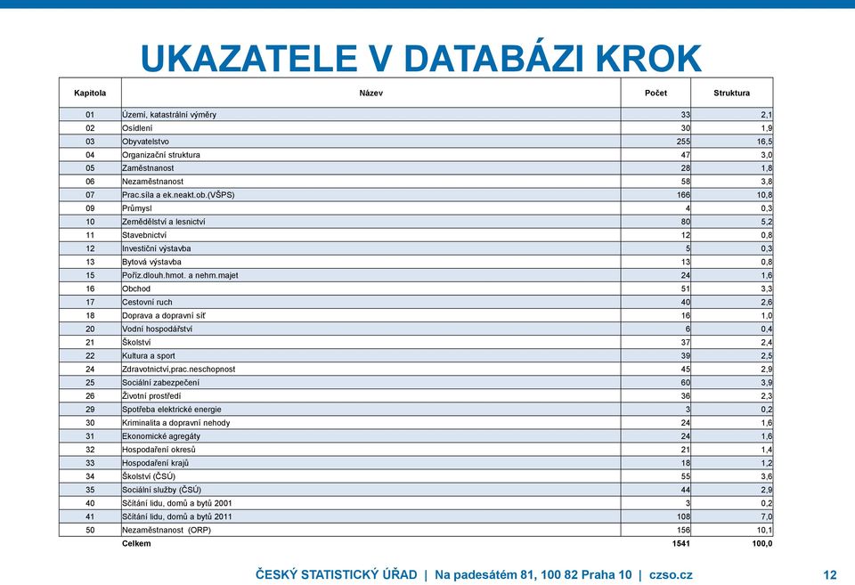 (všps) 166 10,8 09 Průmysl 4 0,3 10 Zemědělství a lesnictví 80 5,2 11 Stavebnictví 12 0,8 12 Investiční výstavba 5 0,3 13 Bytová výstavba 13 0,8 15 Poříz.dlouh.hmot. a nehm.