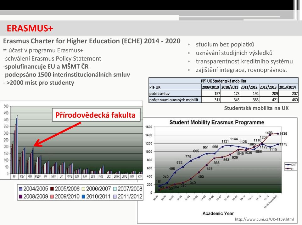 výsledků transparentnost kreditního systému zajištění integrace, rovnoprávnost PřF UK Studentská mobilita PřF UK 2009/2010 2010/2011 2011/2012