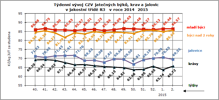 CENY ZEMĚDĚLSKÝCH VÝROBCŮ ZPENĚŽOVÁNÍ SEUROP - SKOT CZV skotu za týden SEUROP Kč/kg za studena pokračování tabulky DRUH JAKOST Číslo řádku Cena množství v kusech hmotnost prům.hm. prům.hm. v živém zastoupení v jak.