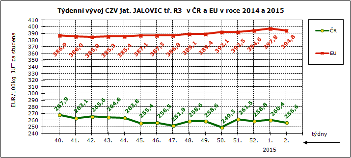 CENY ZEMĚDĚLSKÝCH VÝROBCŮ - ZPENĚŽOVÁNÍ SEUROP SKOT, GRAFY Pramen: TIS ČR SZIF, Evropská komise;