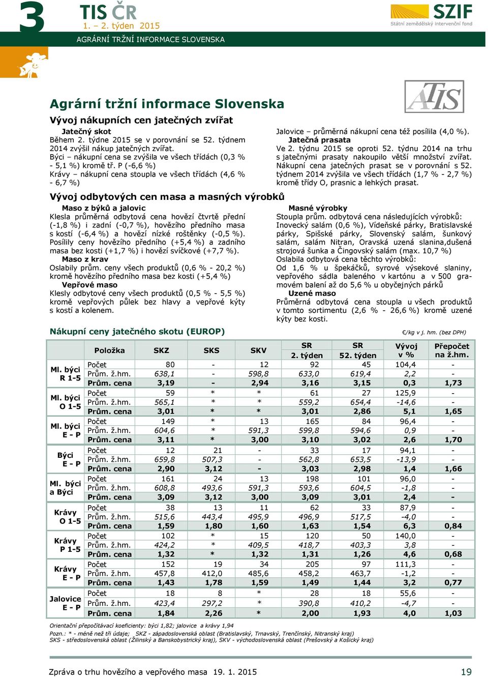 P (-6,6 %) Krávy nákupní cena stoupla ve všech třídách (4,6 % - 6,7 %) Vývoj odbytových cen masa a masných výrobků Maso z býků a jalovic Klesla průměrná odbytová cena hovězí čtvrtě přední (-1,8 %) i