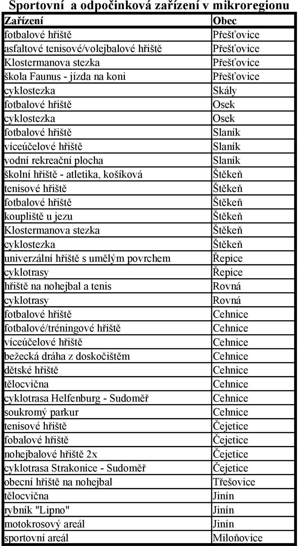 hřiště na nohejbal a tenis cyklotrasy fotbalové/tréningové hřiště víceúčelové hřiště bežecká dráha z doskočištěm dětské hřiště tělocvična cyklotrasa Helfenburg - Sudoměř soukromý