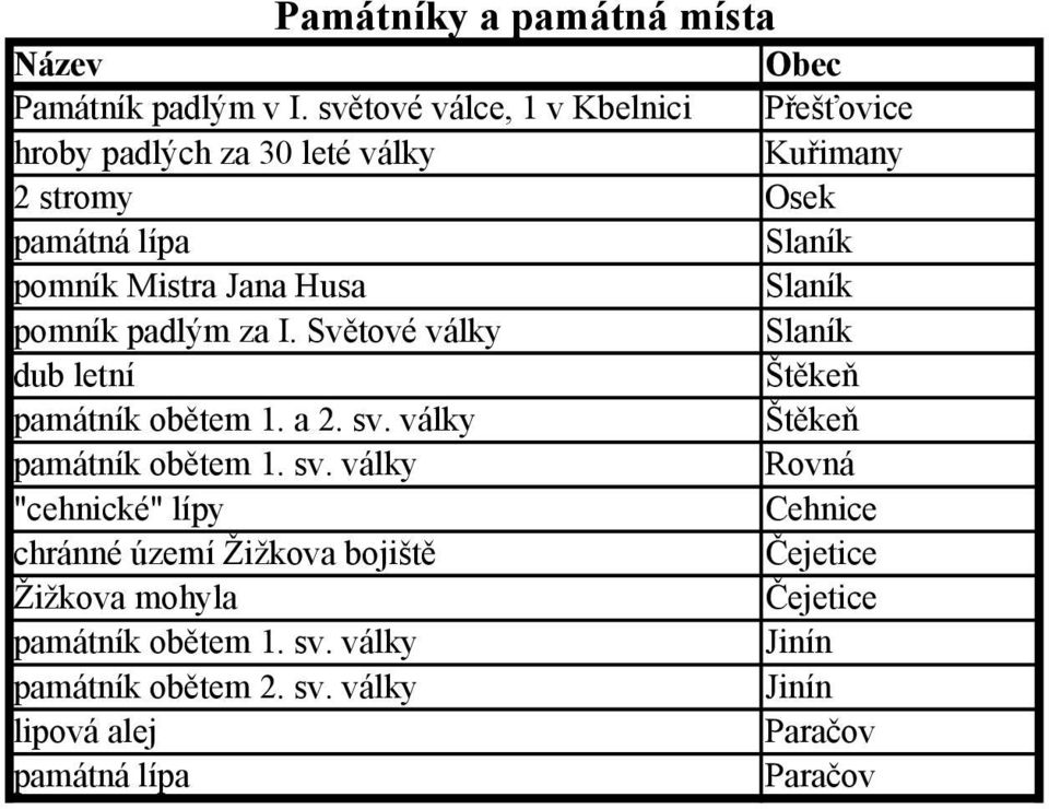 Jana Husa pomník padlým za I. Světové války dub letní památník obětem 1. a 2. sv.