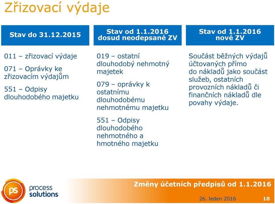 výdajům 551 Odpisy dlouhodobého majetku 019 ostatní dlouhodobý nehmotný majetek 079 oprávky k ostatnímu dlouhodobému