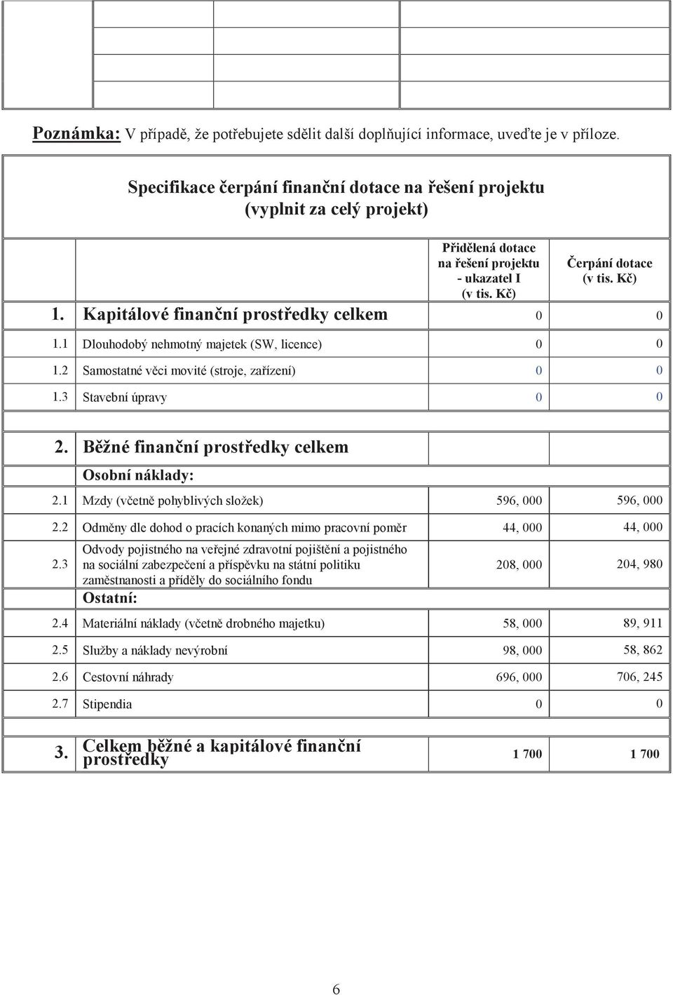 Kapitálové finanní prostedky celkem 0 0 1.1 Dlouhodobý nehmotný majetek (SW, licence) 0 0 1.2 Samostatné vci movité (stroje, zaízení) 0 0 1.3 Stavební úpravy 0 0 2.
