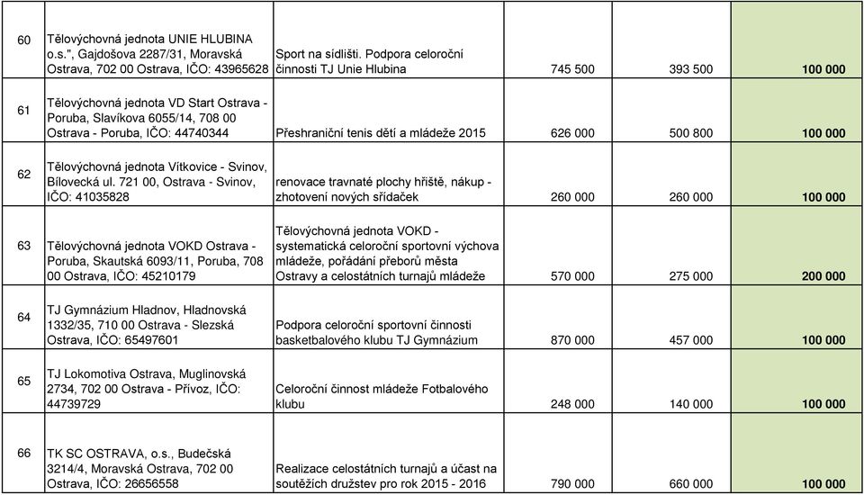 a mládeže 2015 626 000 500 800 100 000 62 Tělovýchovná jednota Vítkovice - Svinov, Bílovecká ul.