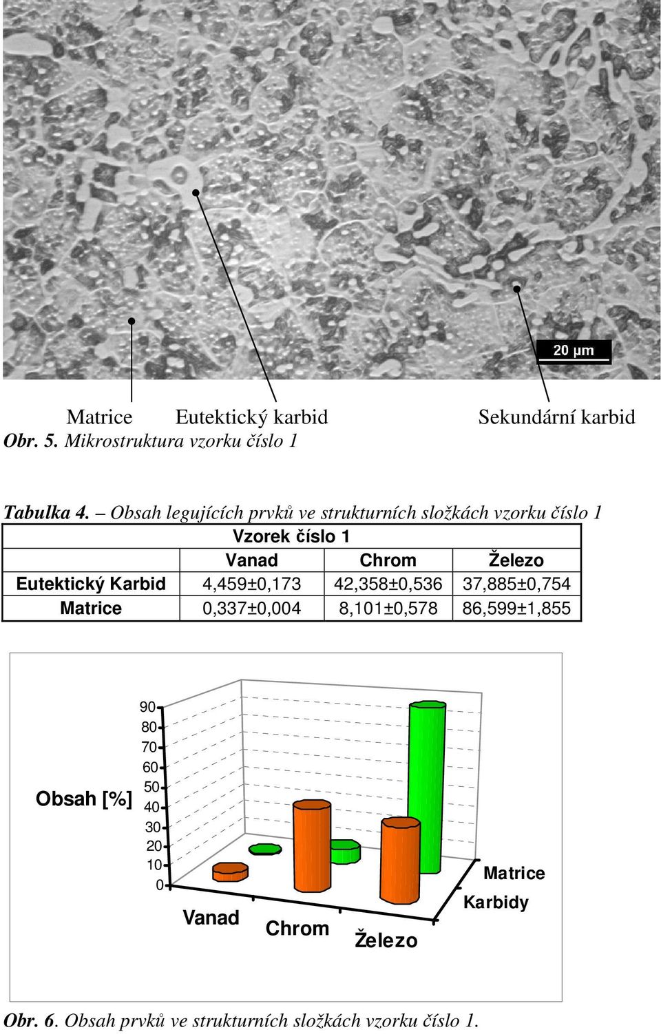 Eutektický Karbid 4,459±0,173 42,358±0,536 37,885±0,754 Matrice 0,337±0,004 8,101±0,578 86,599±1,855 90 80