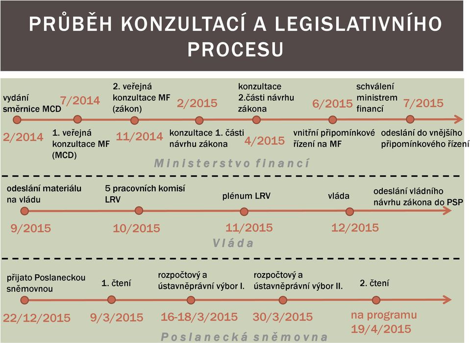 části návrhu zákona 4/2015 M i n i s t e r s t v o f i n a n c í vnitřní připomínkové řízení na MF odeslání do vnějšího připomínkového řízení odeslání materiálu na vládu 5 pracovních komisí