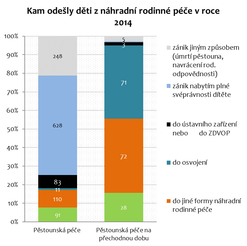 3 Selhávání pěstounské péče - důvody zániku náhradní rodinné péče Pokud jde o důvody zániku péče, nejvíce se hovoří a nejpalčivějším problém je selhání pěstounské péče, kdy dojde k umístění dítěte z