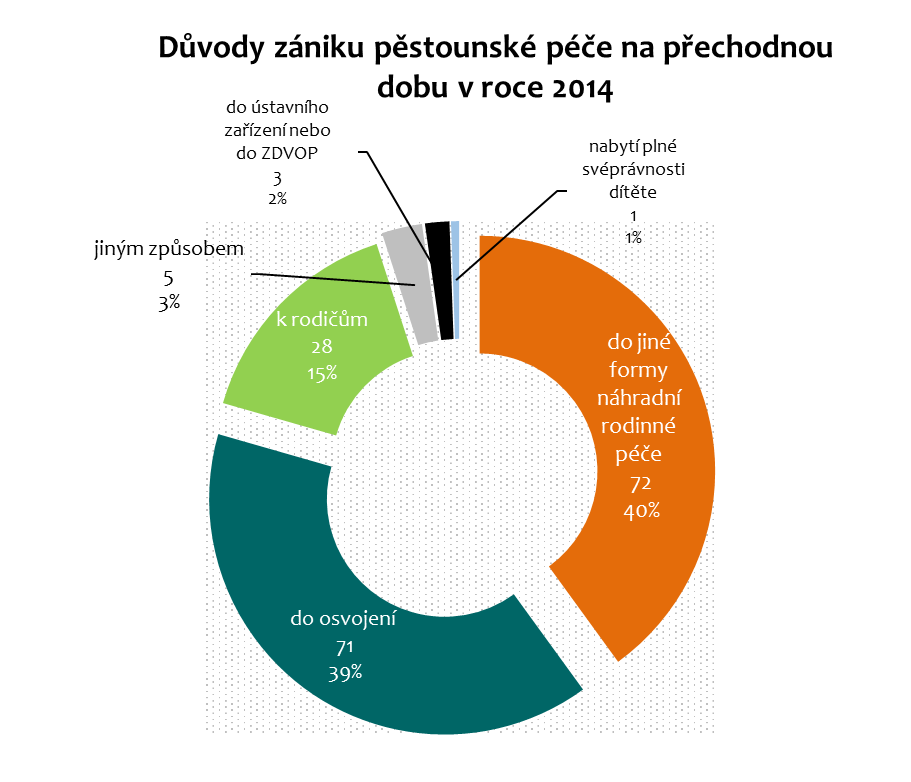 4 Procentuální podíly zániku jednotlivých druhů pěstounské péče Pěstounská péče Pěstounská péče na přechodnou dobu k rodičům do jiné formy náhradní rodinné péče do osvojení do ústavního zařízení nebo