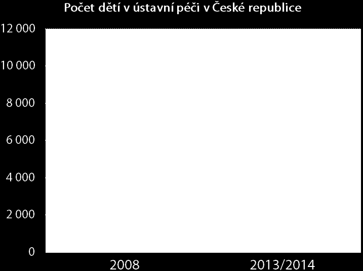 5 Porovnání počtu dětí v roce 2008 a 2014 13 Typ ústavu 2008 2013/201 4 O kolik procent klesl počet dětí?