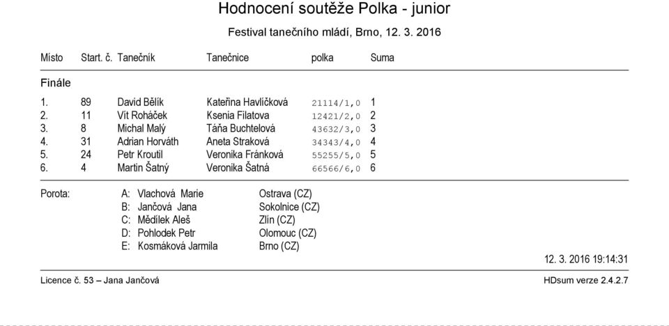 8 Michal Malý Táňa Buchtelová 43632/3,0 3 4. 31 Adrian Horváth Aneta Straková 34343/4,0 4 5.