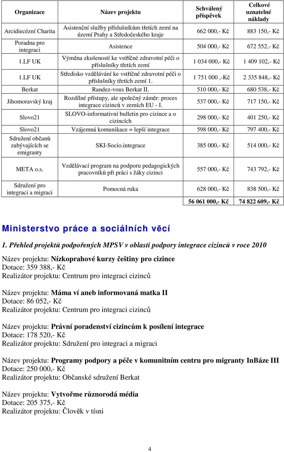 672 552,- Kč Výměna zkušeností ke vstříčné zdravotní péči o příslušníky třetích zemí 1 034 000,- Kč 1 409 102,- Kč 1.LF UK Středisko vzdělávání ke vstříčné zdravotní péči o příslušníky třetích zemí 1.