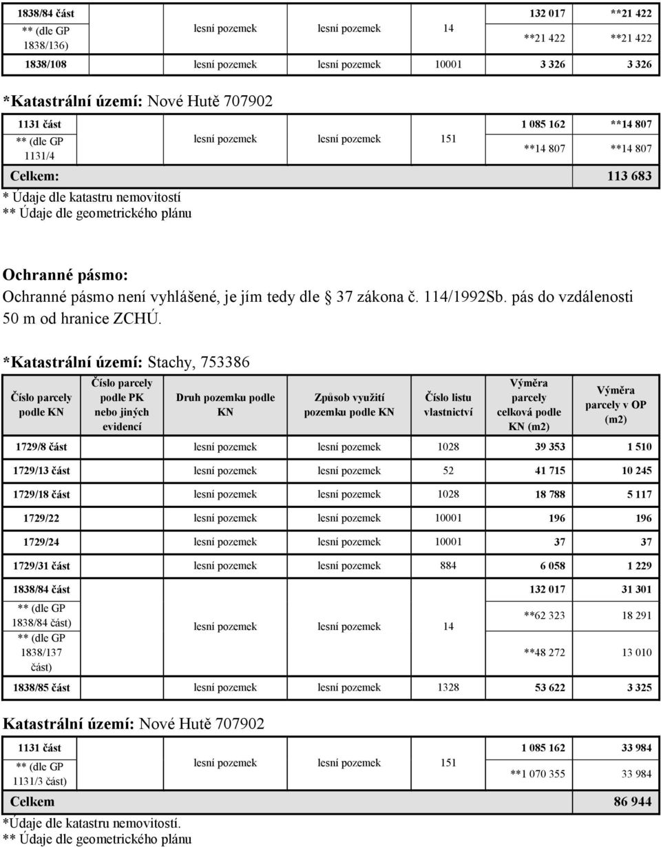 pásmo není vyhlášené, je jím tedy dle 37 zákona č. 114/1992Sb. pás do vzdálenosti 50 m od hranice ZCHÚ.