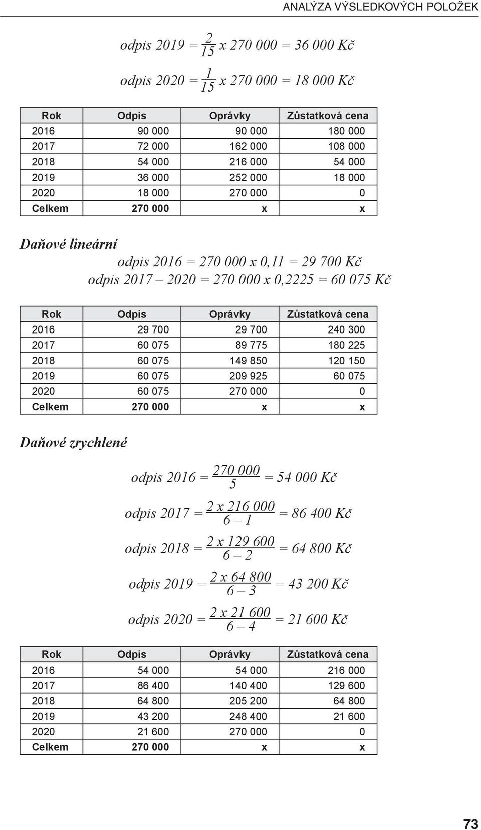 60 075 149 850 120 0 2019 60 075 209 925 60 075 2020 60 075 270 000 0 Daňové zrychlené odpis 2016 = 270 000 = 54 000 Kč 5 odpis 2017 = 2 x 216 000 = 86 400 Kč 6 1 odpis 2018 = 2 x 129 600 = 64 800 Kč