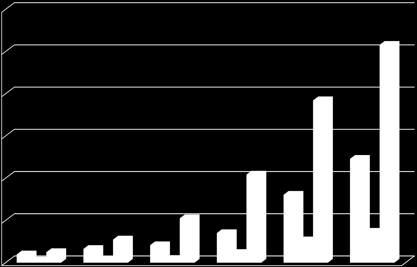 Webové mapové služby měsíční průměry 600,0 500,0 400,0 300,0 200,0 návštěvy (tis.