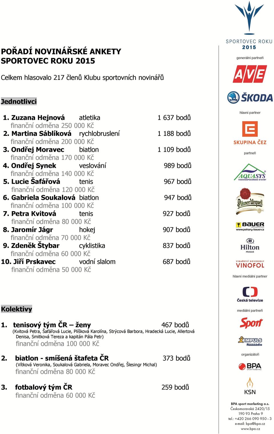 Lucie Šafářová tenis 967 bodů finanční odměna 120 000 Kč 6. Gabriela Soukalová biatlon 947 bodů finanční odměna 100 000 Kč 7. Petra Kvitová tenis 927 bodů finanční odměna 80 000 Kč 8.