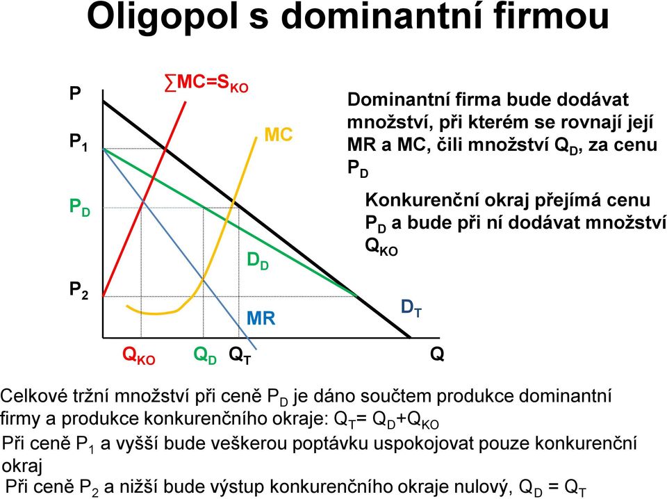 tržní množství při ceně P D je dáno součtem produkce dominantní firmy a produkce konkurenčního okraje: Q T = Q D +Q KO Při ceně P 1 a