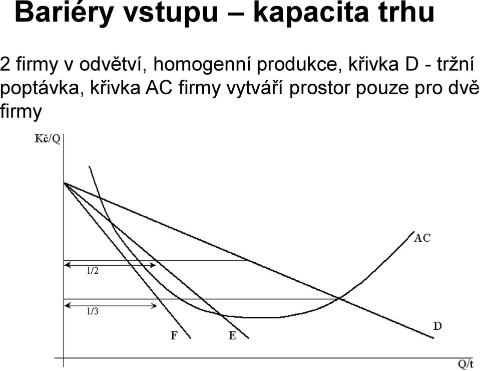 křivka D - tržní poptávka, křivka AC