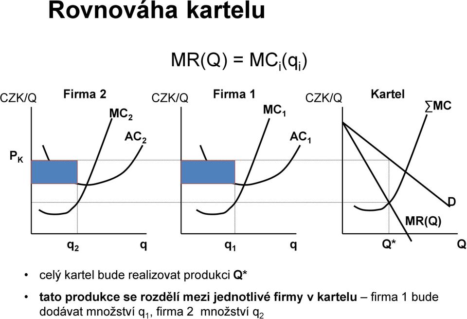 kartel bude realizovat produkci Q* tato produkce se rozdělí mezi