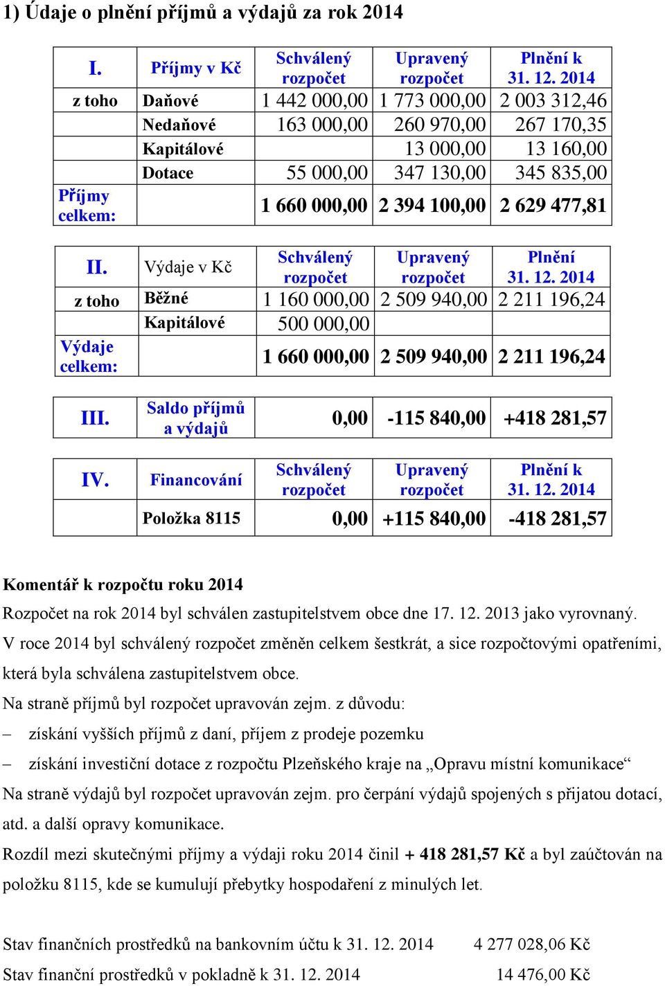 Výdaje v Kč 1 660 000,00 2 394 100,00 2 629 477,81 Schválený rozpočet Upravený rozpočet Plnění 31. 12.