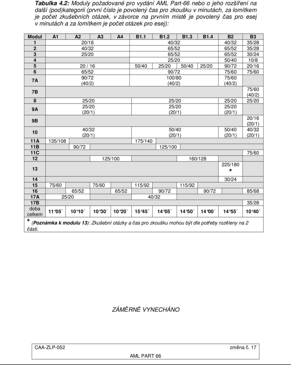 prvním místě je povolený čas pro esej v minutách a za lomítkem je počet otázek pro esej): Modul A1 A2 A3 A4 B1.1 B1.2 B1.3 B1.