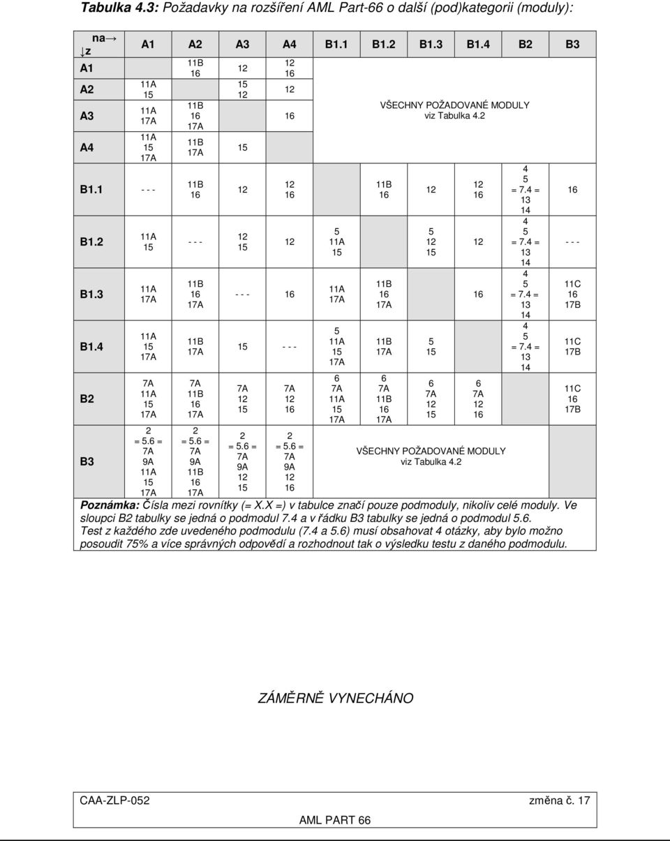6 = 7A 9A 12 15 7A 12 16 2 = 5.6 = 7A 9A 12 16 5 11A 15 11A 17A 5 11A 15 17A 6 7A 11A 15 17A VŠECHNY POŽADOVANÉ MODULY viz Tabulka 4.