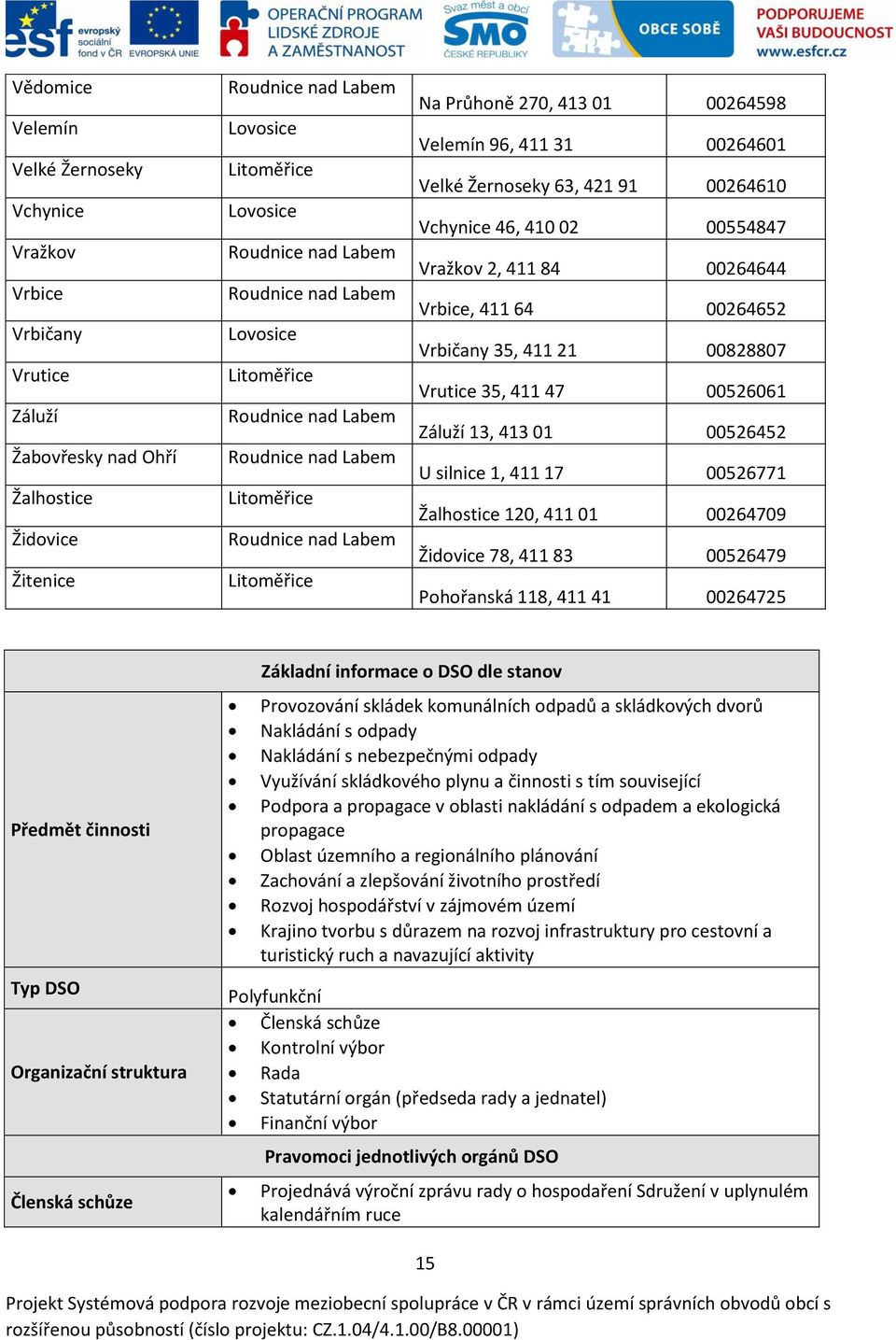 silnice 1, 411 17 00526771 Žalhostice 120, 411 01 00264709 Židovice 78, 411 83 00526479 Pohořanská 118, 411 41 00264725 Předmět činnosti Typ DSO Organizační struktura Členská schůze Základní