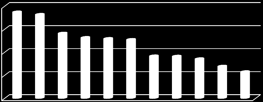 Graf 10 Vývoj složené daňové kvóty v zemích Jižní Ameriky 2000-2012 40,0% 35,0% 30,0% 25,0% 20,0% 15,0% 10,0% 5,0% 0,0% 2000 2001 2002 2003 2004 2005 2006 2007 2008 2009 2010 2011 2012 Argentina