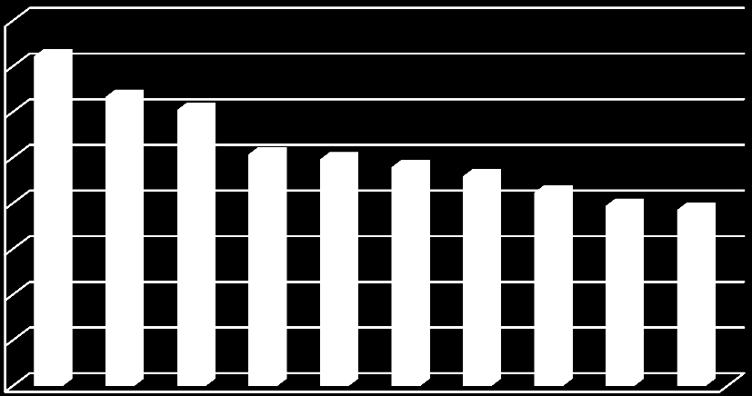 Nepřímé daně tvoří ve státech Jižní Ameriky zhruba 40-70% podíl na daňových příjmech.